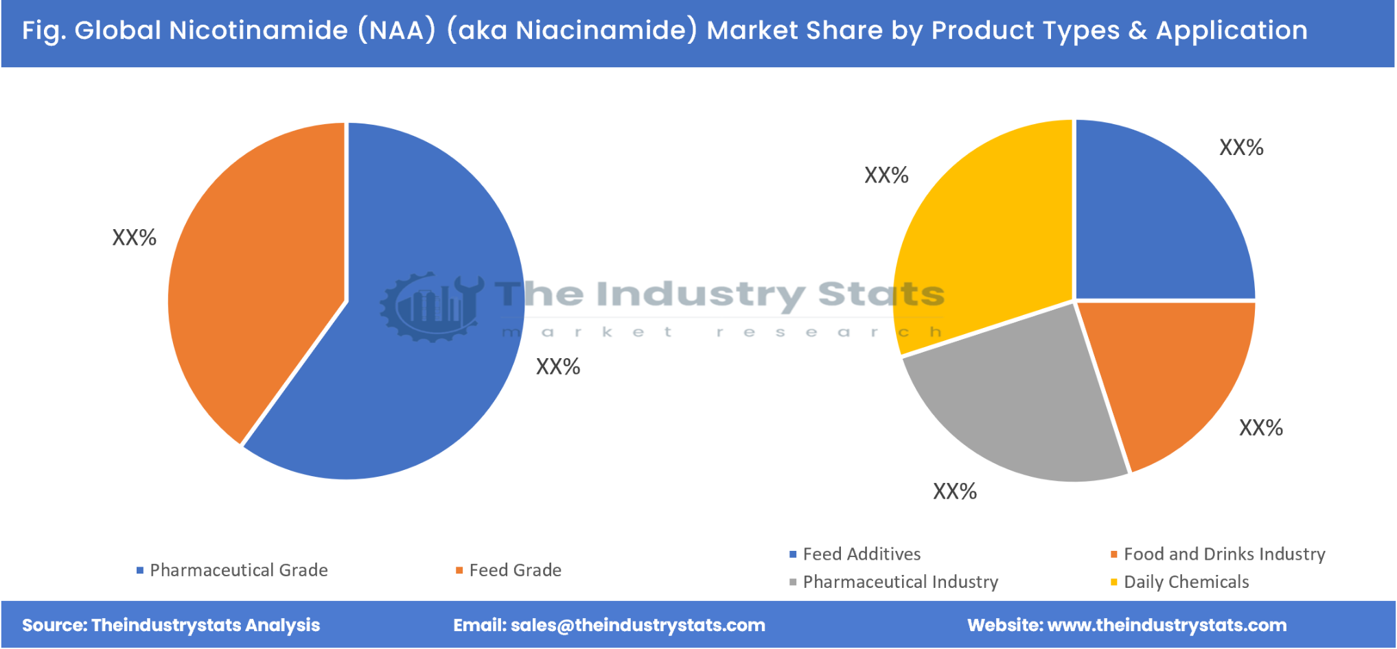 Nicotinamide (NAA) (aka Niacinamide) Share by Product Types & Application